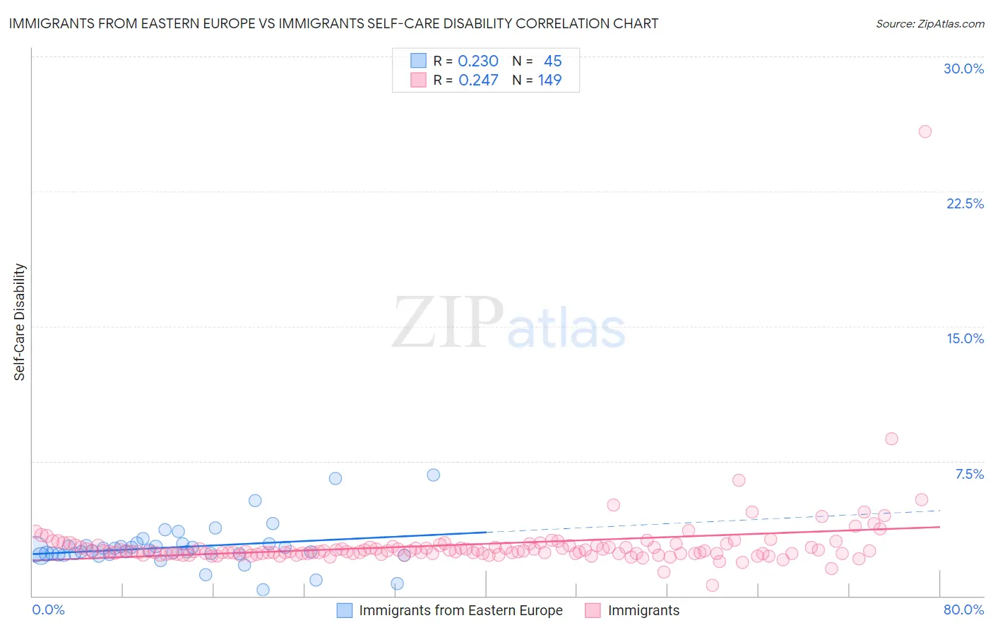 Immigrants from Eastern Europe vs Immigrants Self-Care Disability