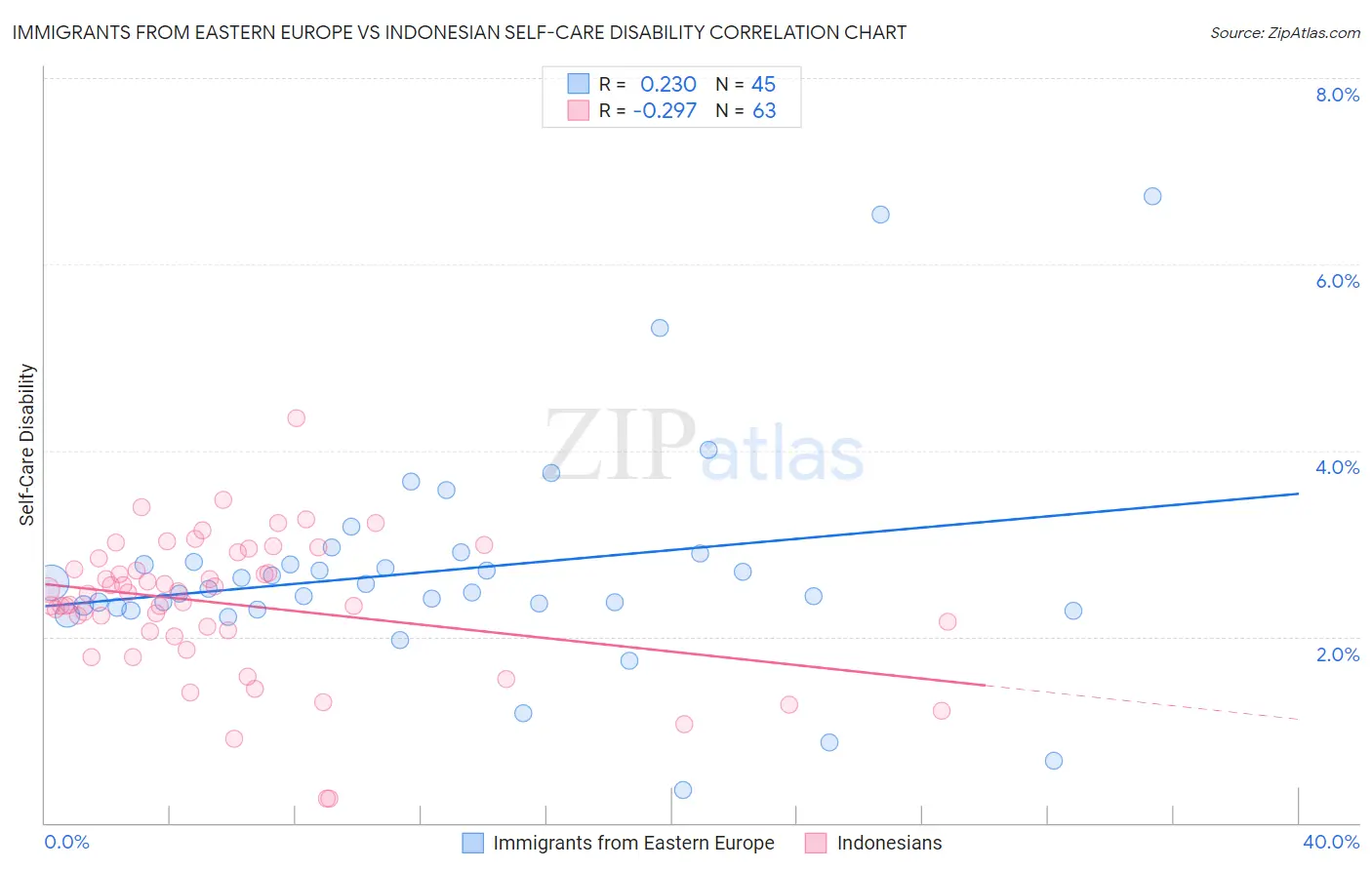 Immigrants from Eastern Europe vs Indonesian Self-Care Disability