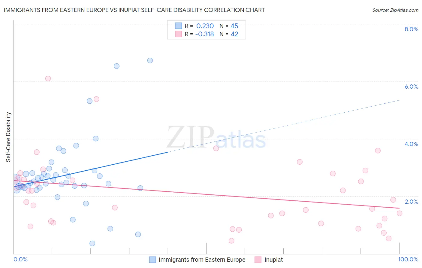 Immigrants from Eastern Europe vs Inupiat Self-Care Disability