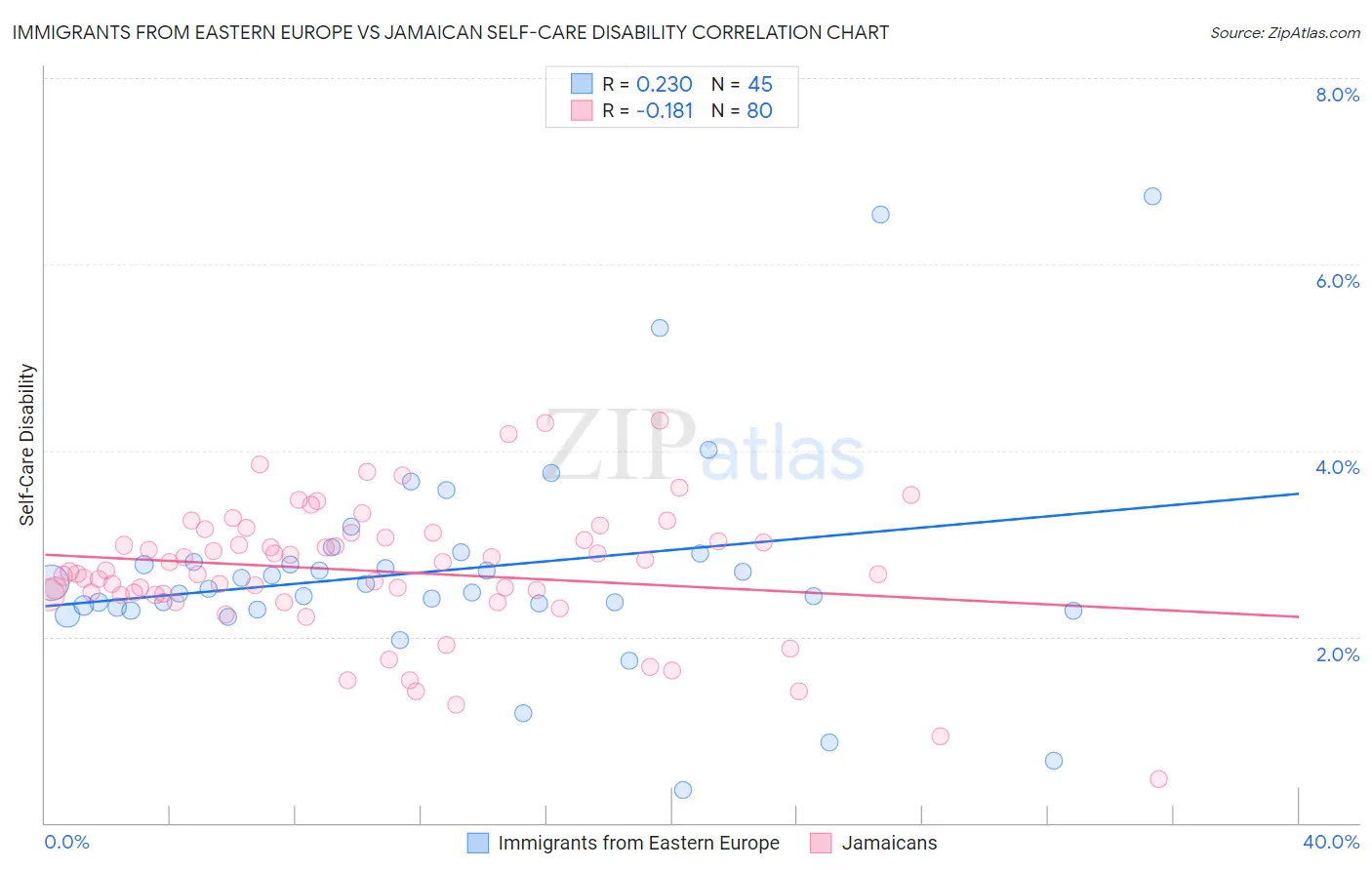 Immigrants from Eastern Europe vs Jamaican Self-Care Disability