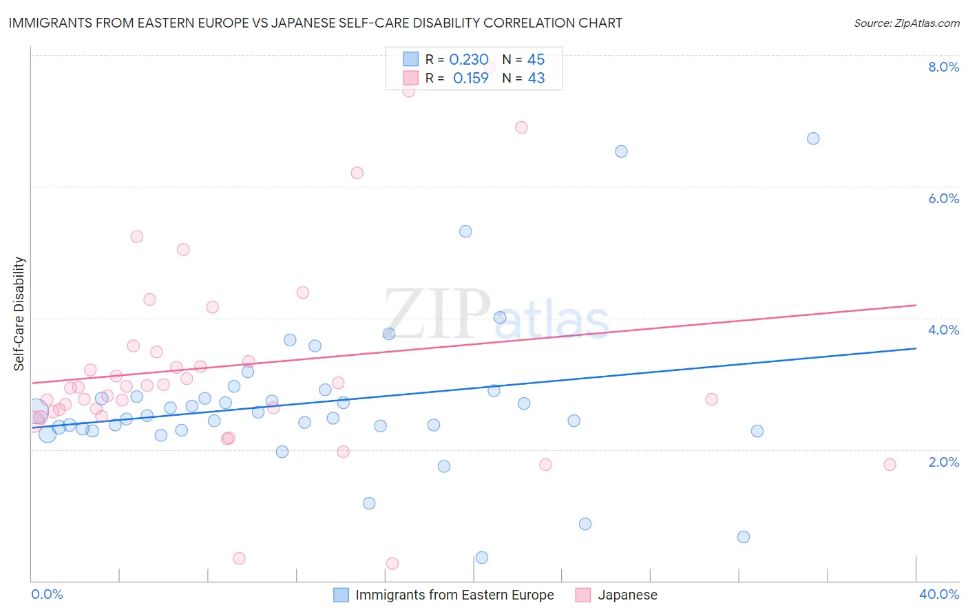 Immigrants from Eastern Europe vs Japanese Self-Care Disability