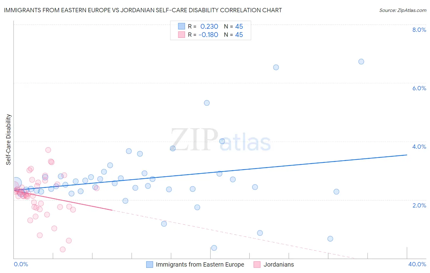 Immigrants from Eastern Europe vs Jordanian Self-Care Disability