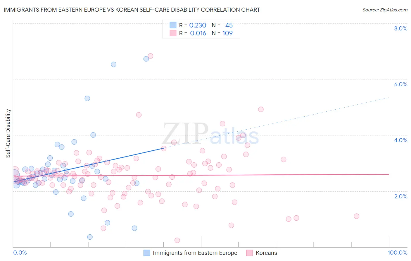 Immigrants from Eastern Europe vs Korean Self-Care Disability