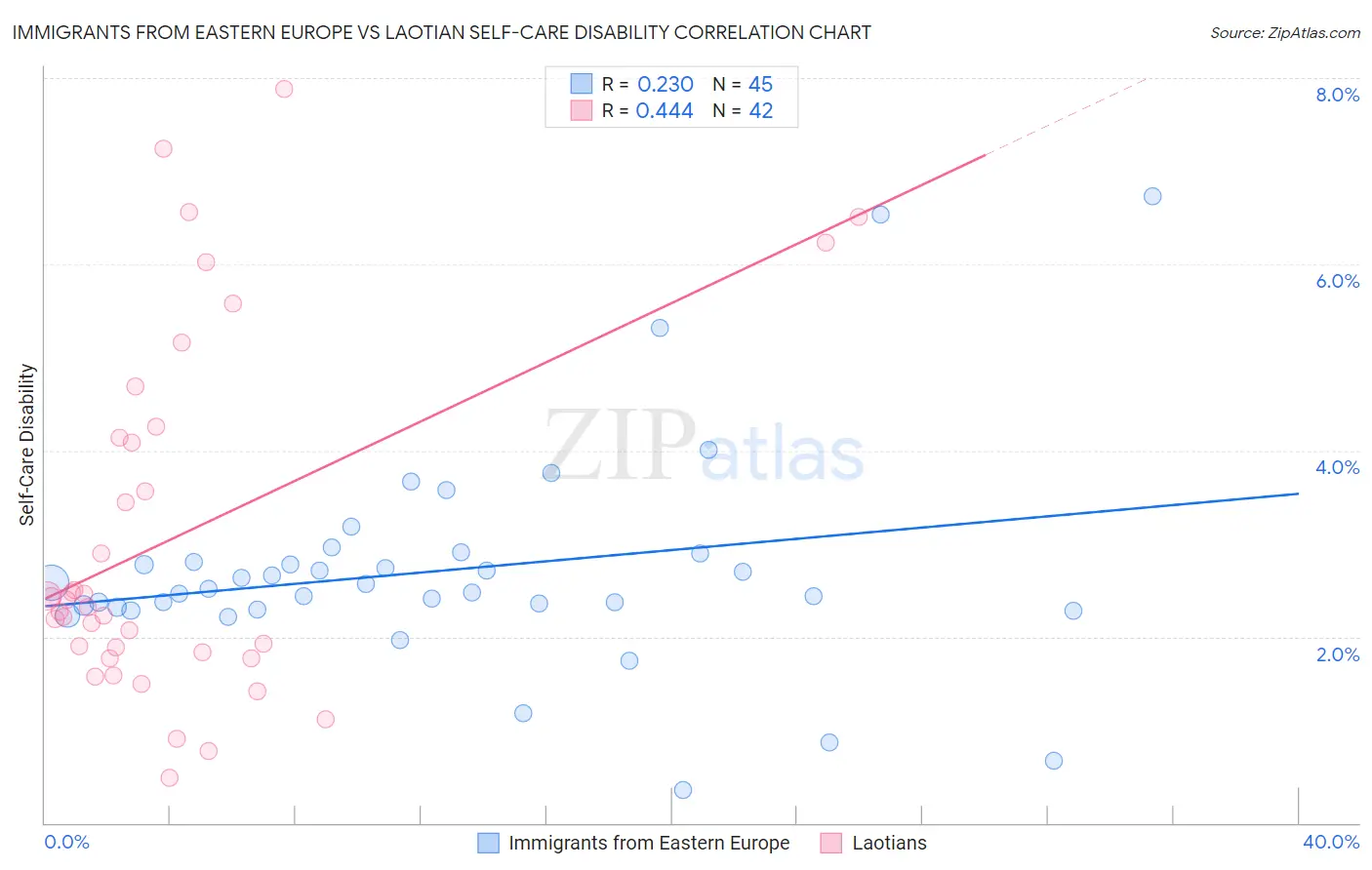 Immigrants from Eastern Europe vs Laotian Self-Care Disability