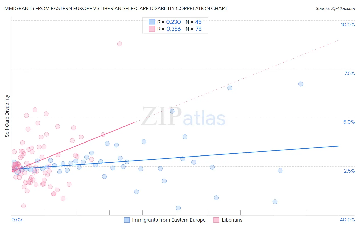Immigrants from Eastern Europe vs Liberian Self-Care Disability