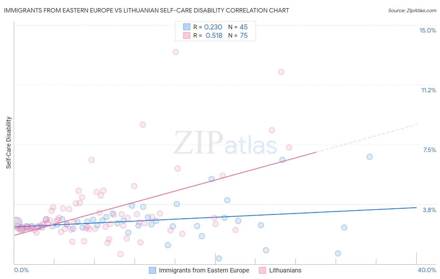Immigrants from Eastern Europe vs Lithuanian Self-Care Disability
