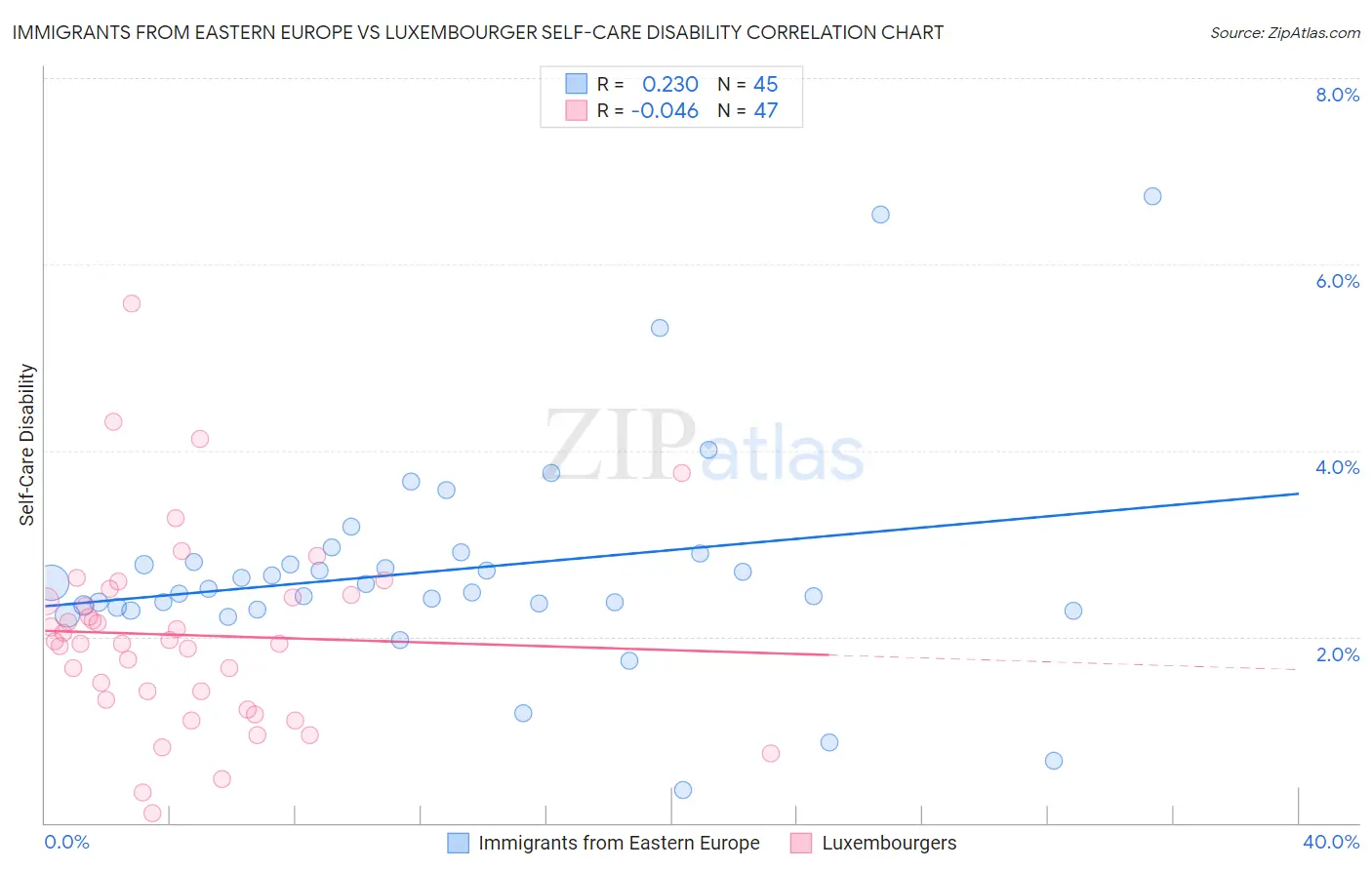 Immigrants from Eastern Europe vs Luxembourger Self-Care Disability
