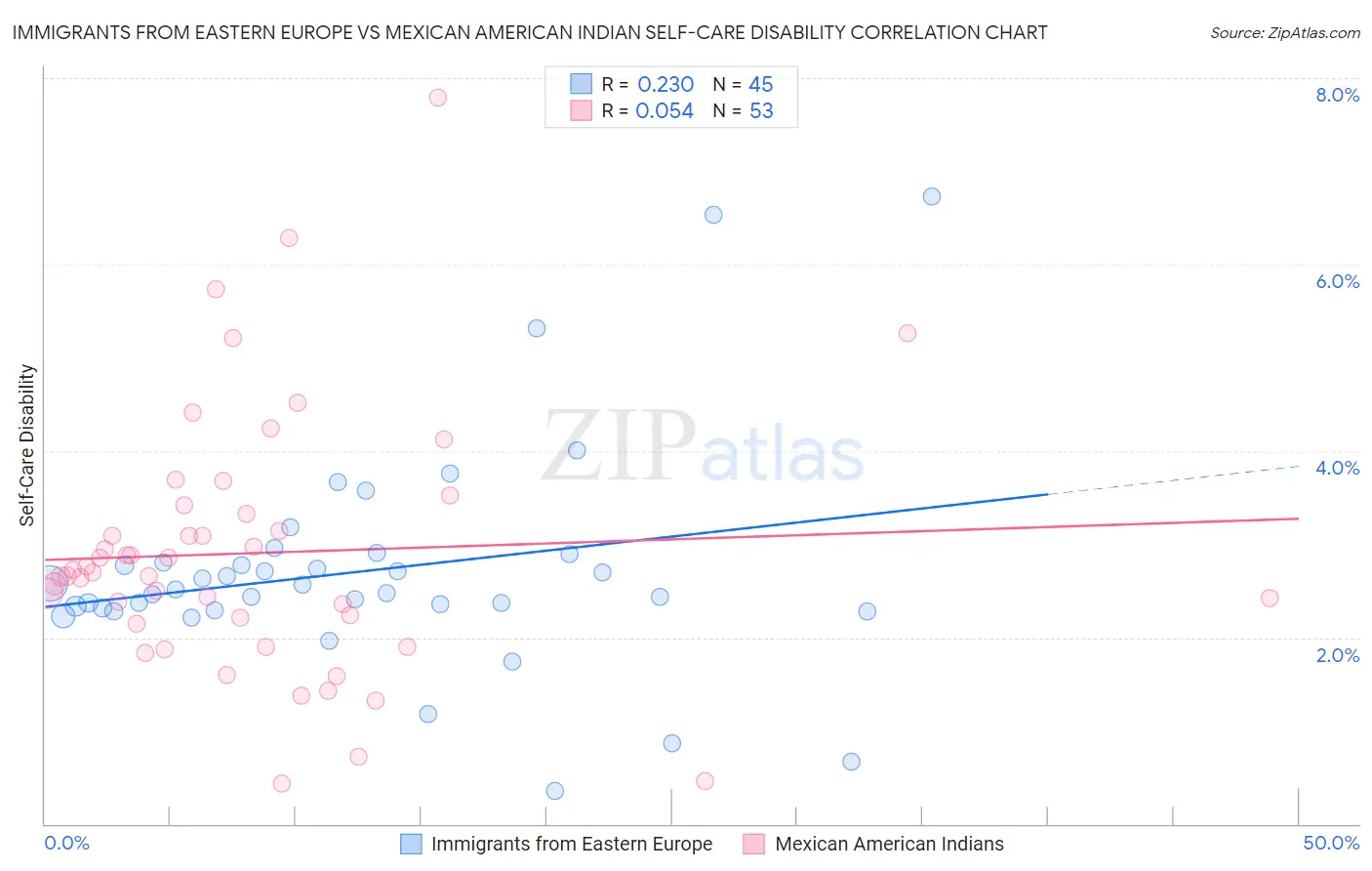 Immigrants from Eastern Europe vs Mexican American Indian Self-Care Disability