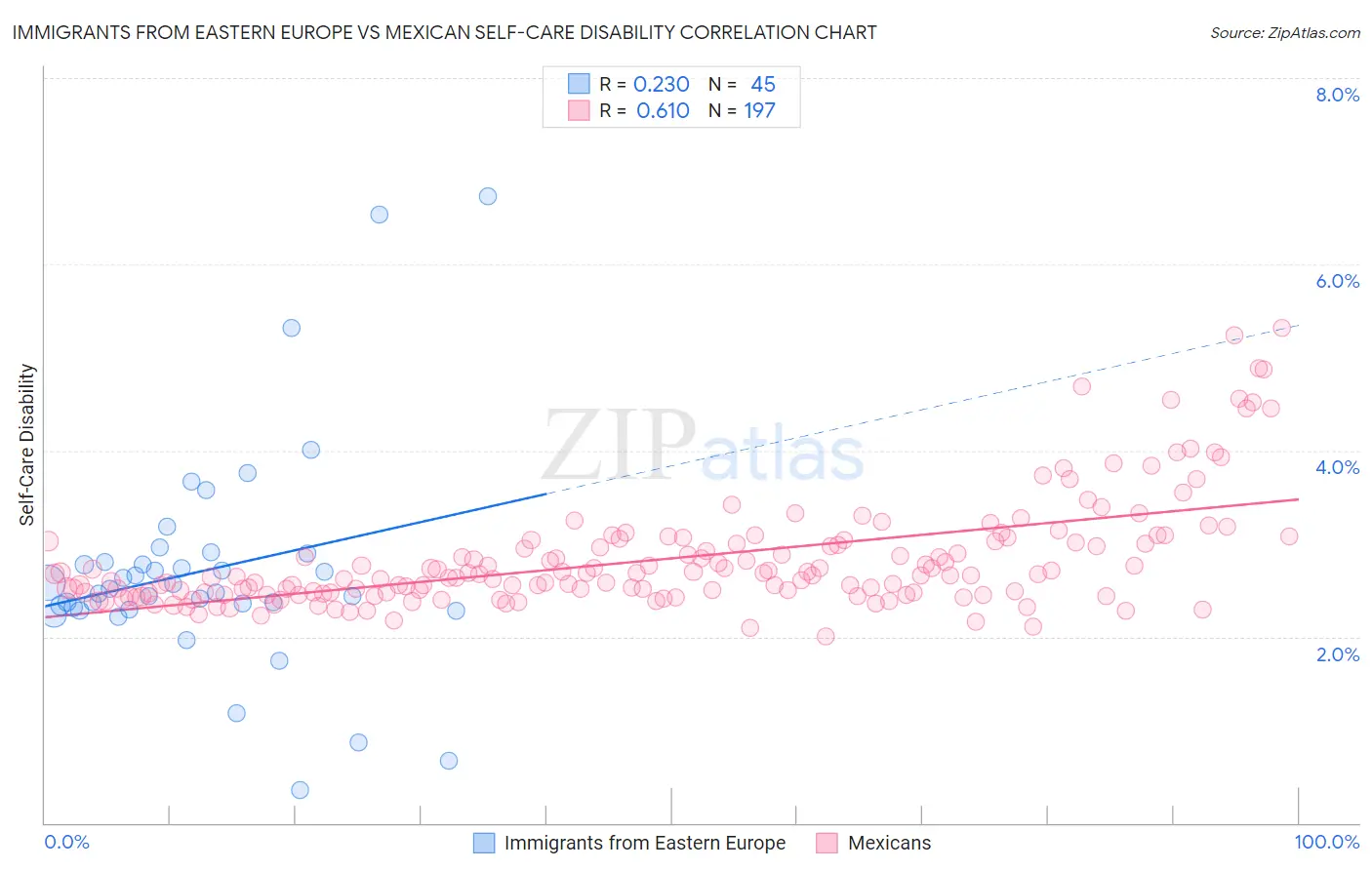 Immigrants from Eastern Europe vs Mexican Self-Care Disability