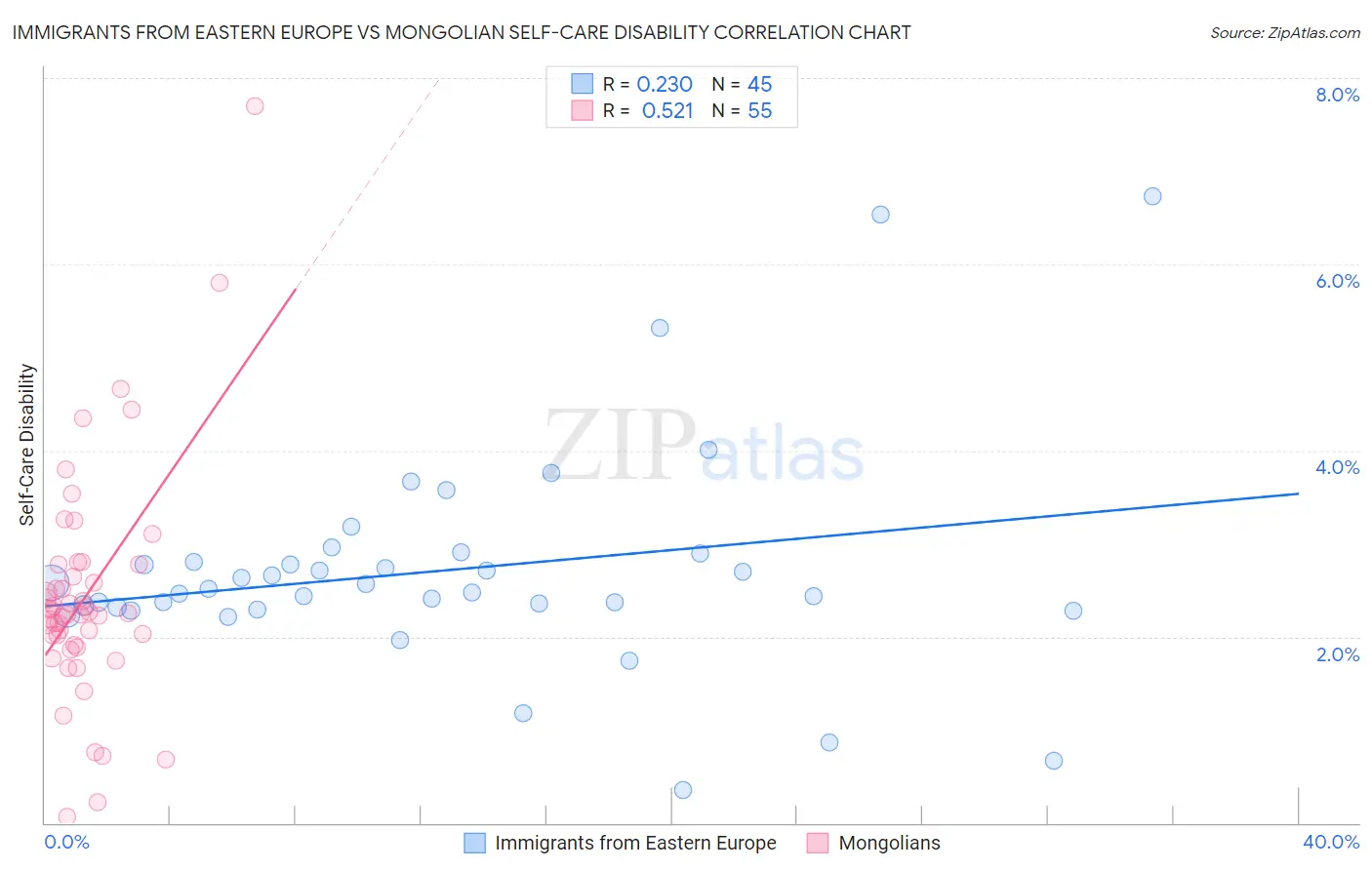 Immigrants from Eastern Europe vs Mongolian Self-Care Disability
