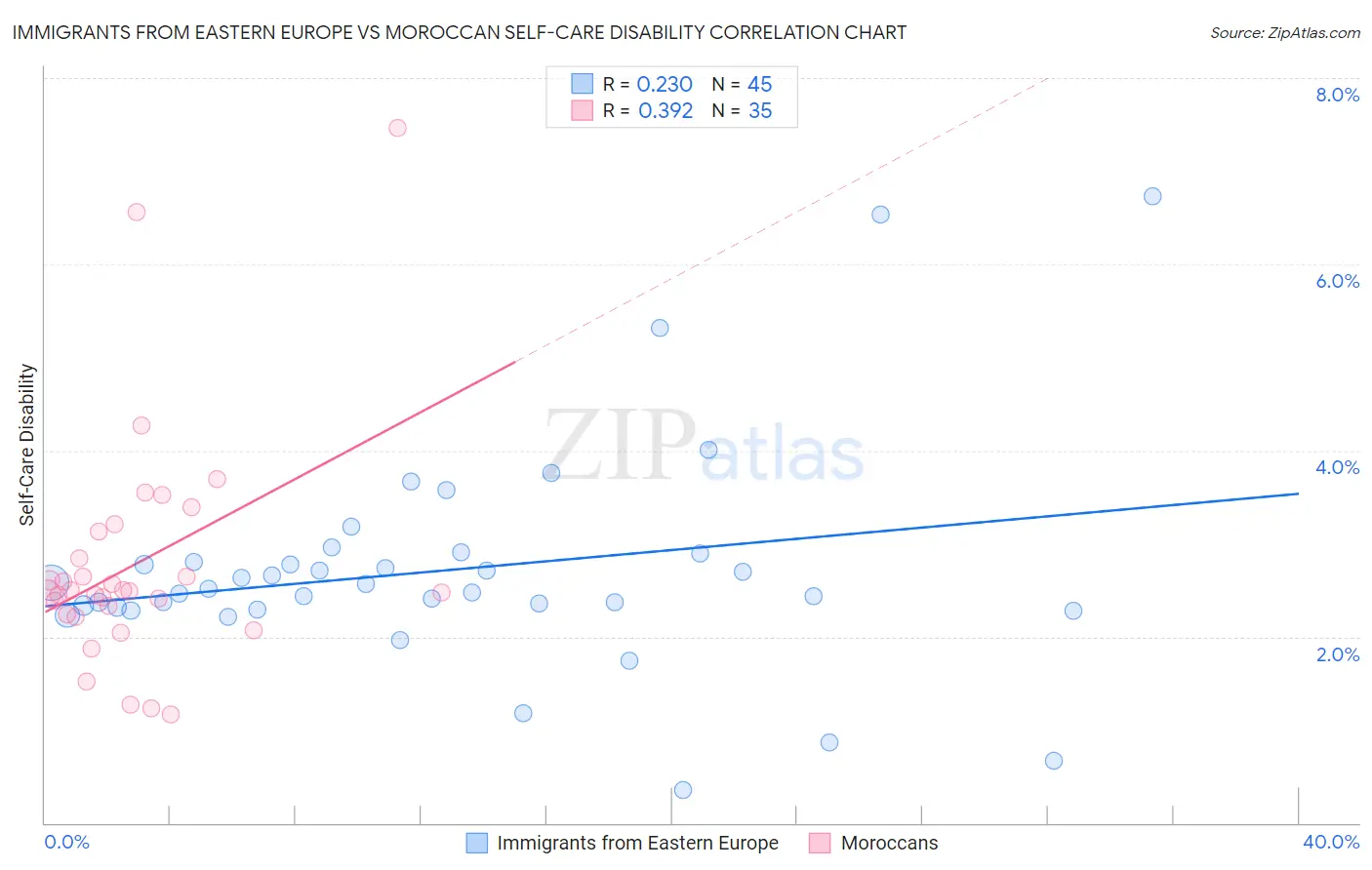 Immigrants from Eastern Europe vs Moroccan Self-Care Disability