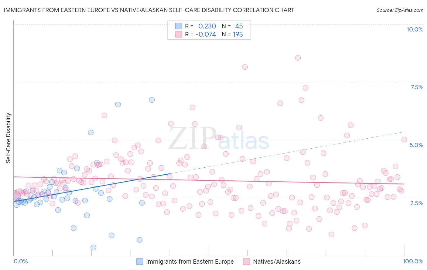 Immigrants from Eastern Europe vs Native/Alaskan Self-Care Disability