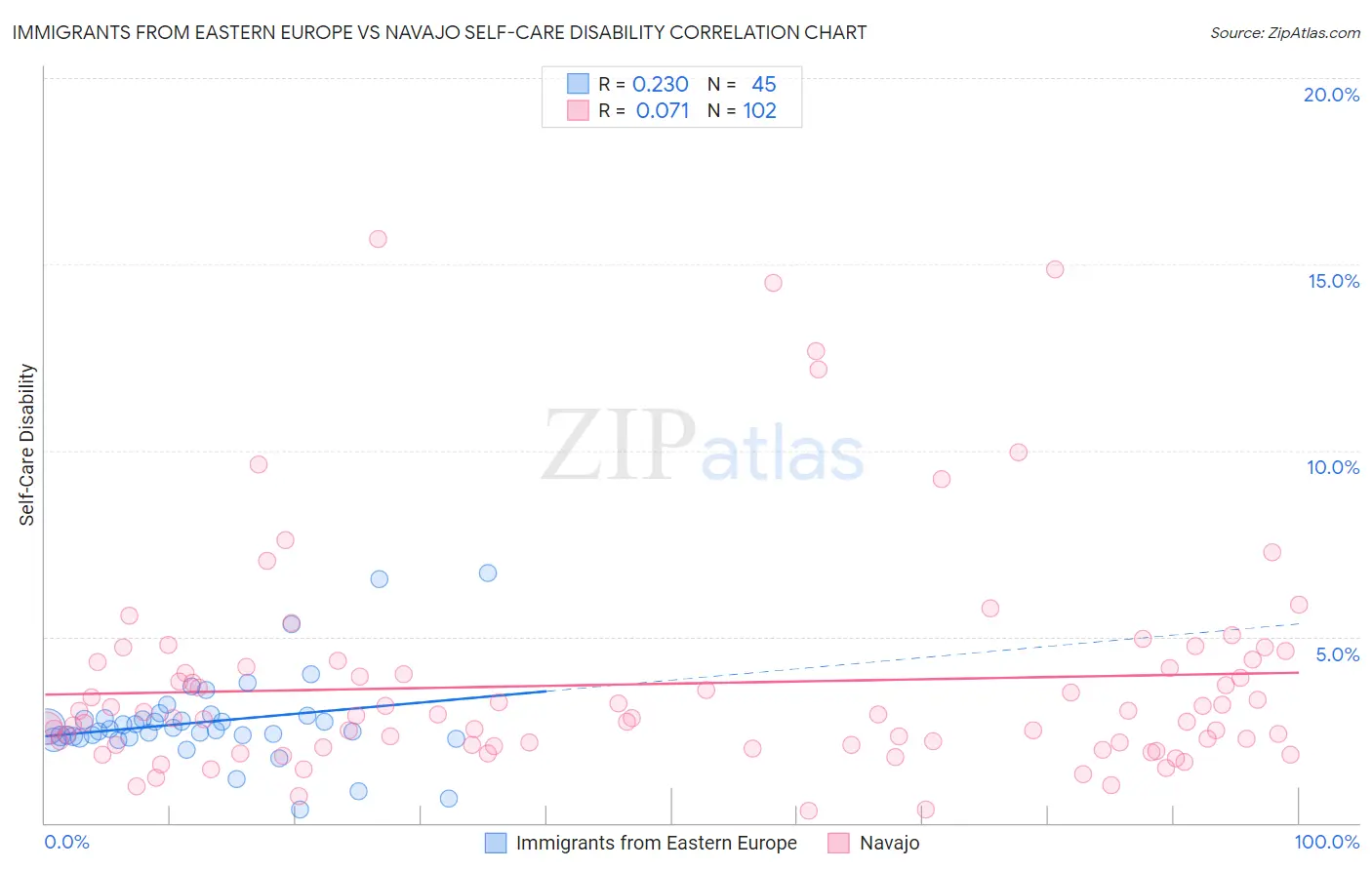 Immigrants from Eastern Europe vs Navajo Self-Care Disability