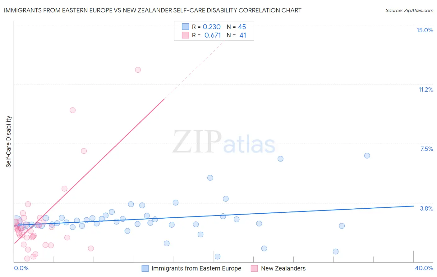 Immigrants from Eastern Europe vs New Zealander Self-Care Disability