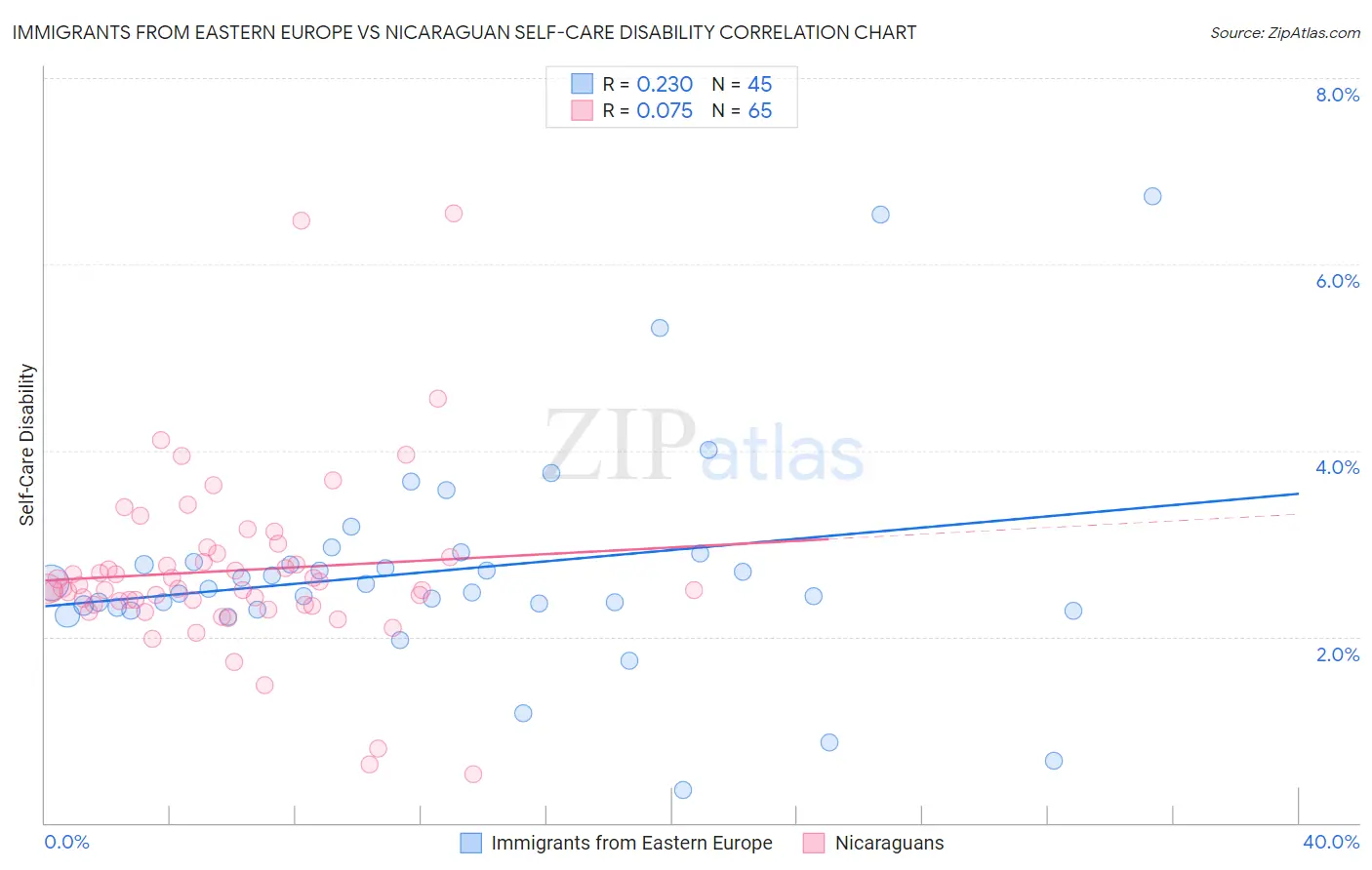 Immigrants from Eastern Europe vs Nicaraguan Self-Care Disability