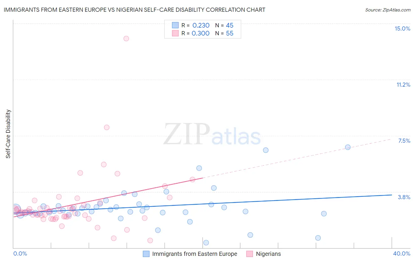 Immigrants from Eastern Europe vs Nigerian Self-Care Disability
