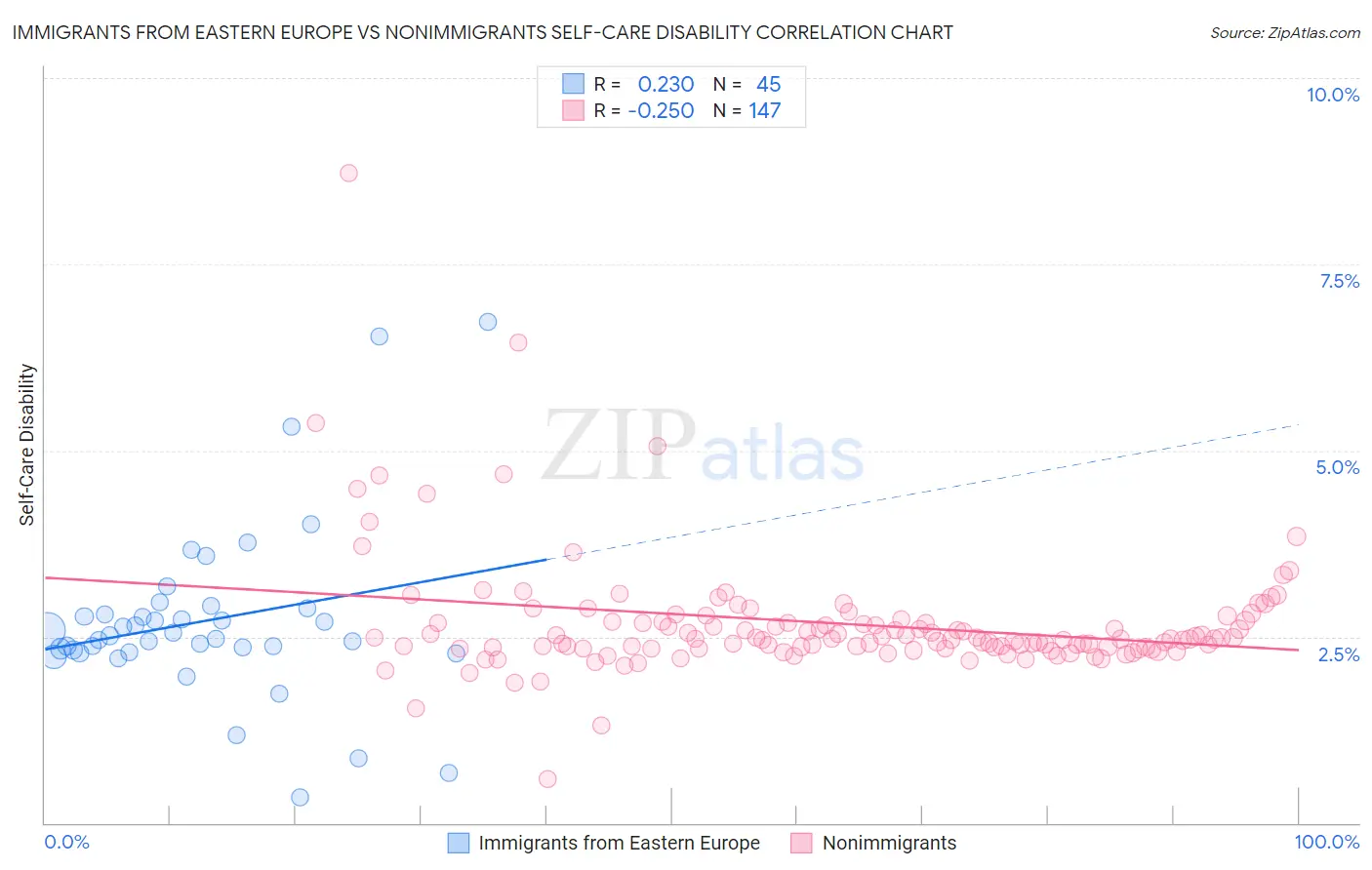 Immigrants from Eastern Europe vs Nonimmigrants Self-Care Disability
