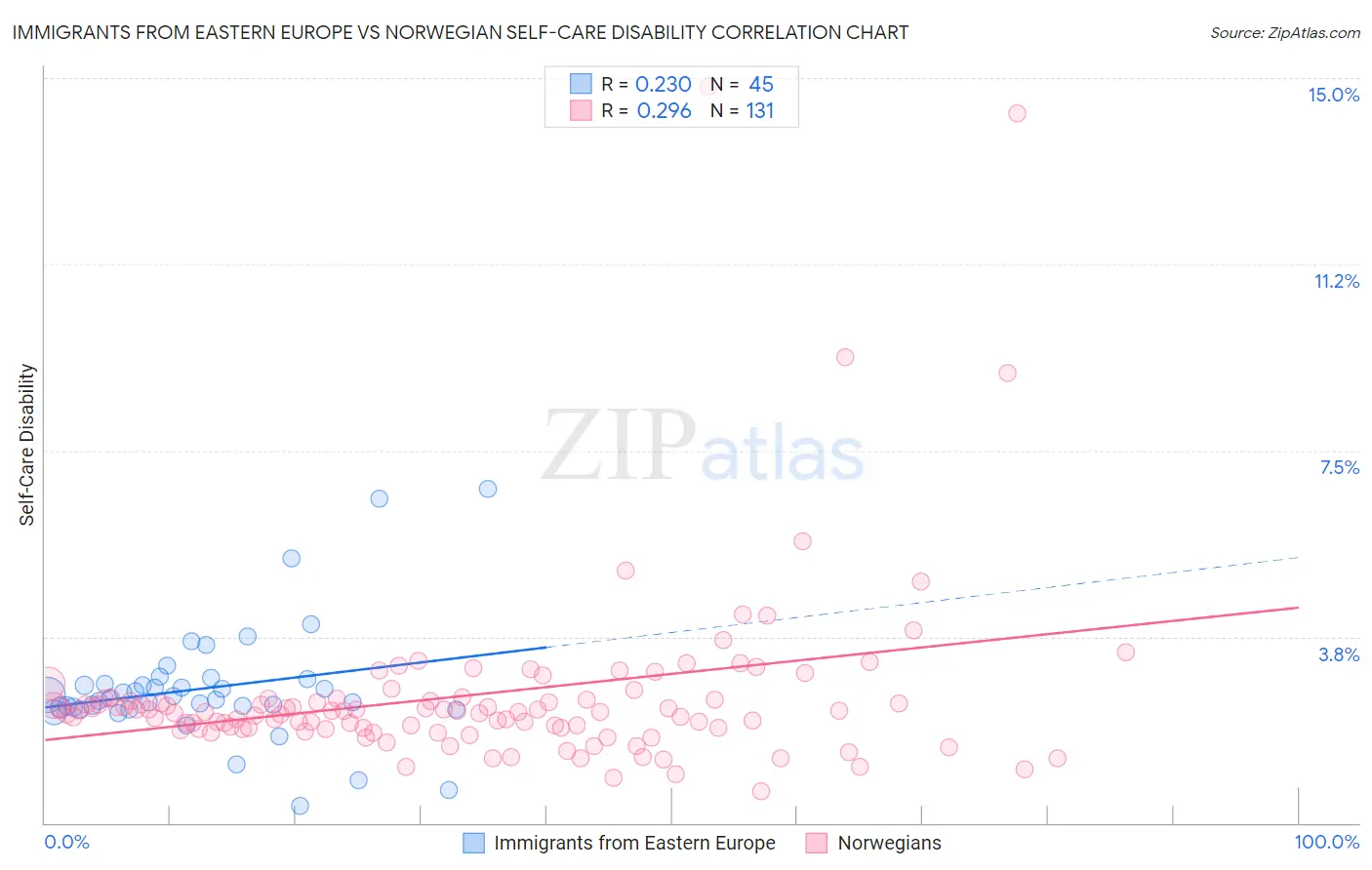 Immigrants from Eastern Europe vs Norwegian Self-Care Disability
