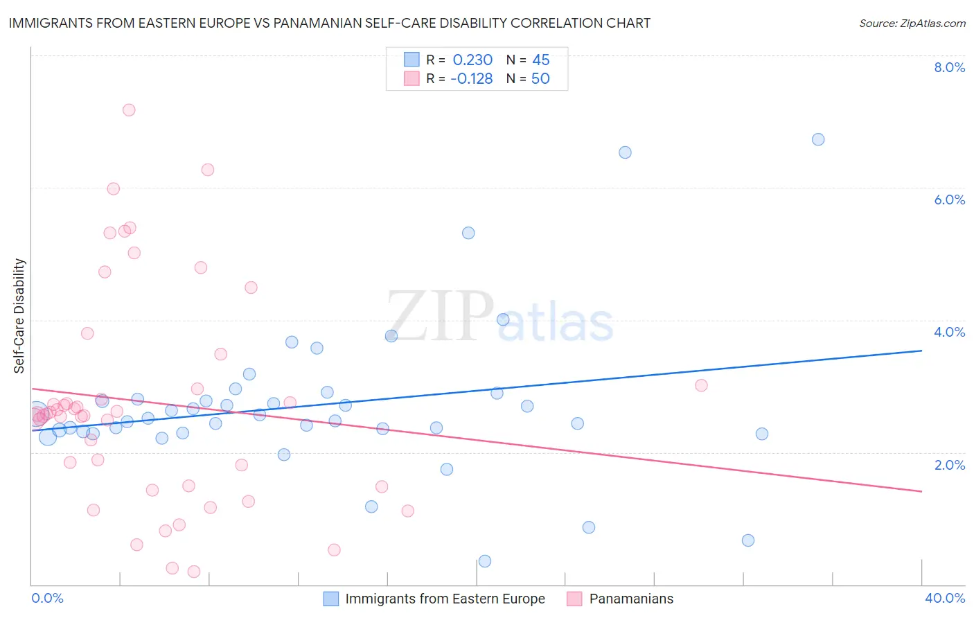 Immigrants from Eastern Europe vs Panamanian Self-Care Disability