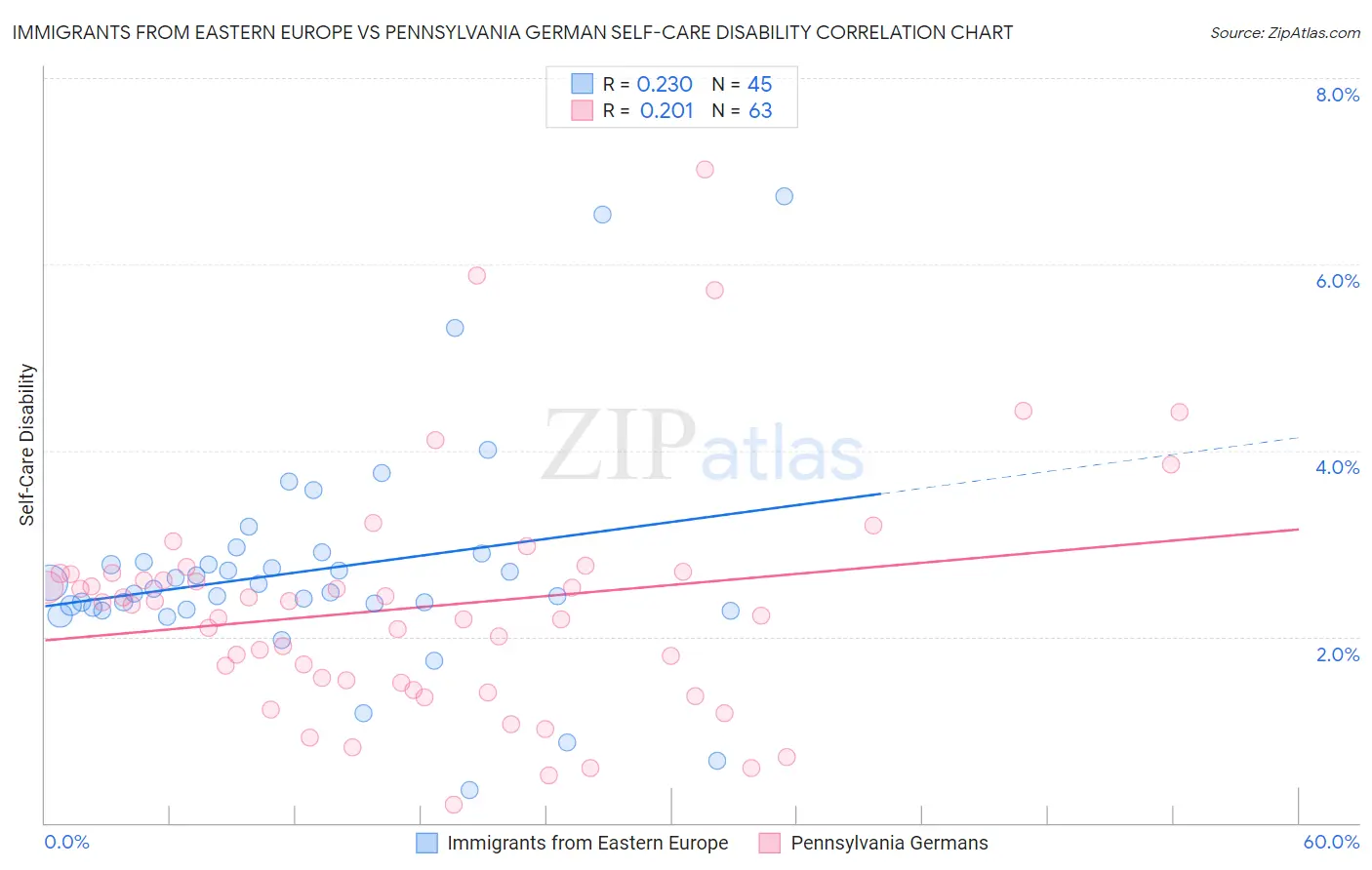 Immigrants from Eastern Europe vs Pennsylvania German Self-Care Disability