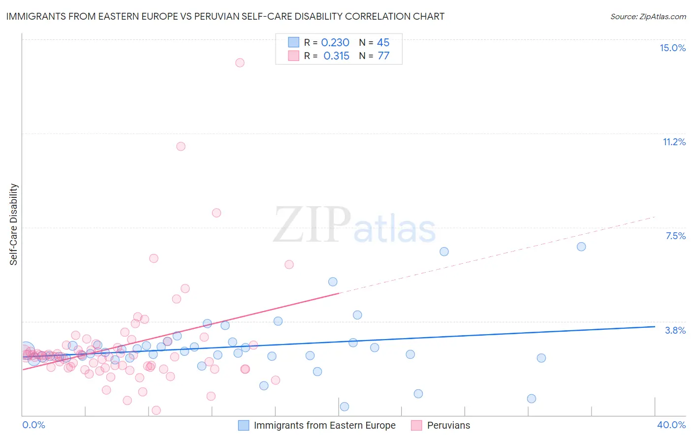Immigrants from Eastern Europe vs Peruvian Self-Care Disability