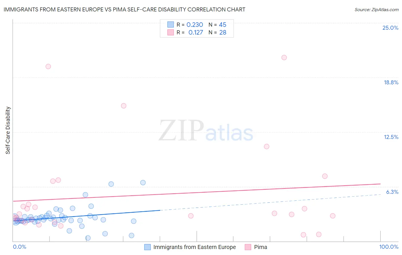 Immigrants from Eastern Europe vs Pima Self-Care Disability