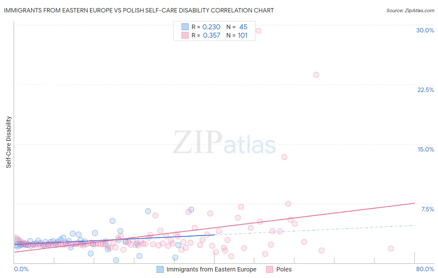 Immigrants from Eastern Europe vs Polish Self-Care Disability