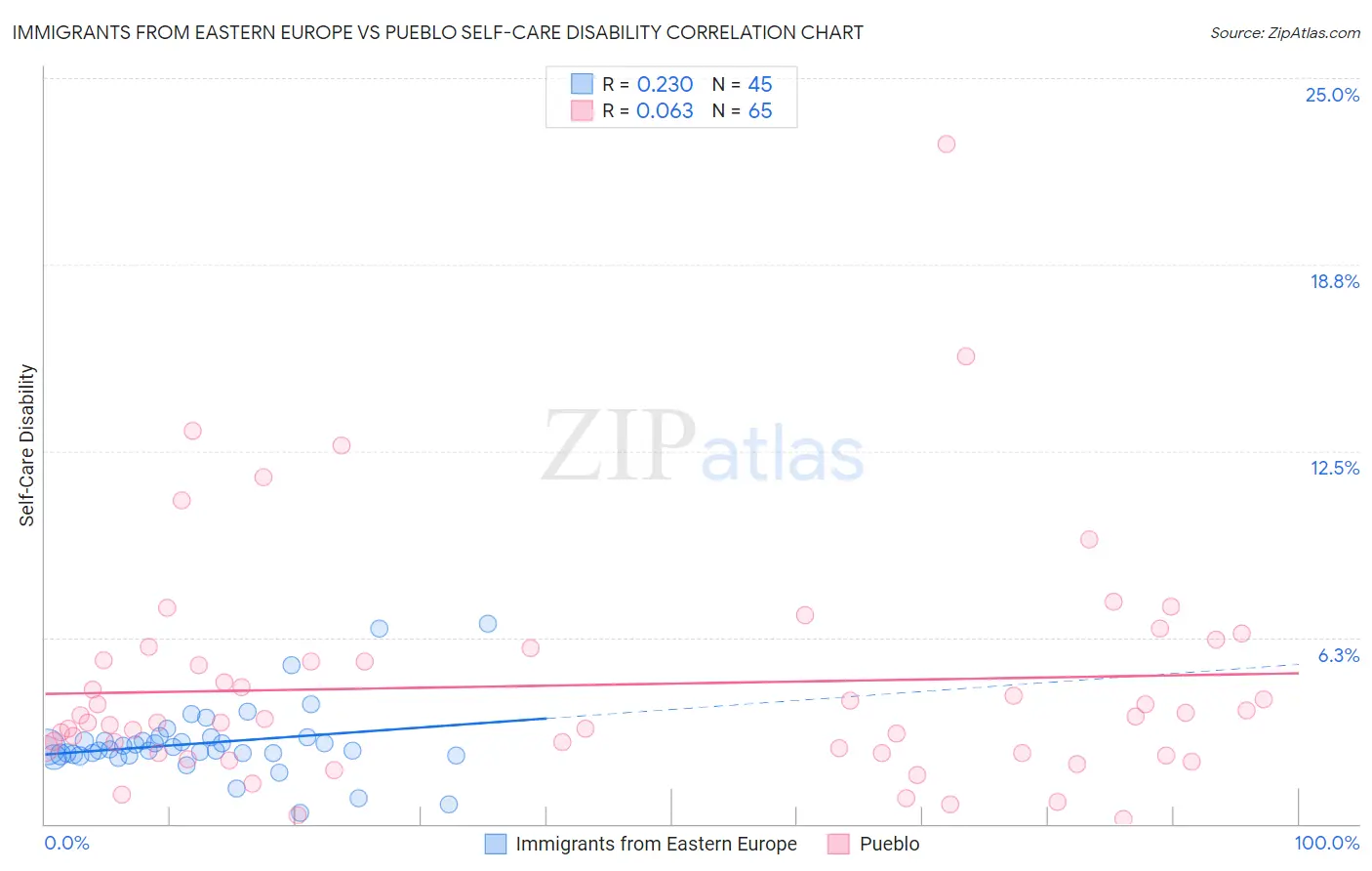 Immigrants from Eastern Europe vs Pueblo Self-Care Disability