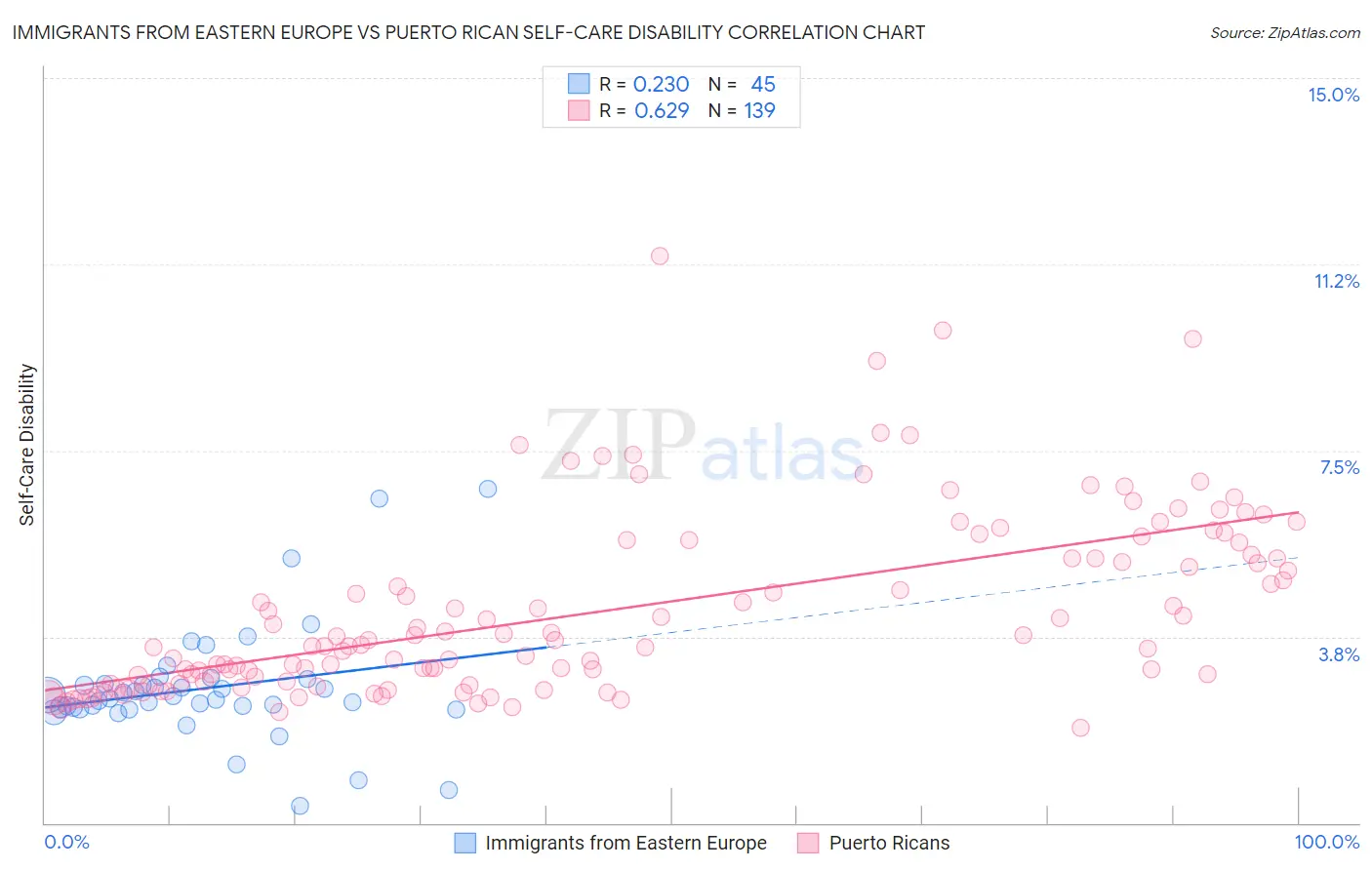 Immigrants from Eastern Europe vs Puerto Rican Self-Care Disability