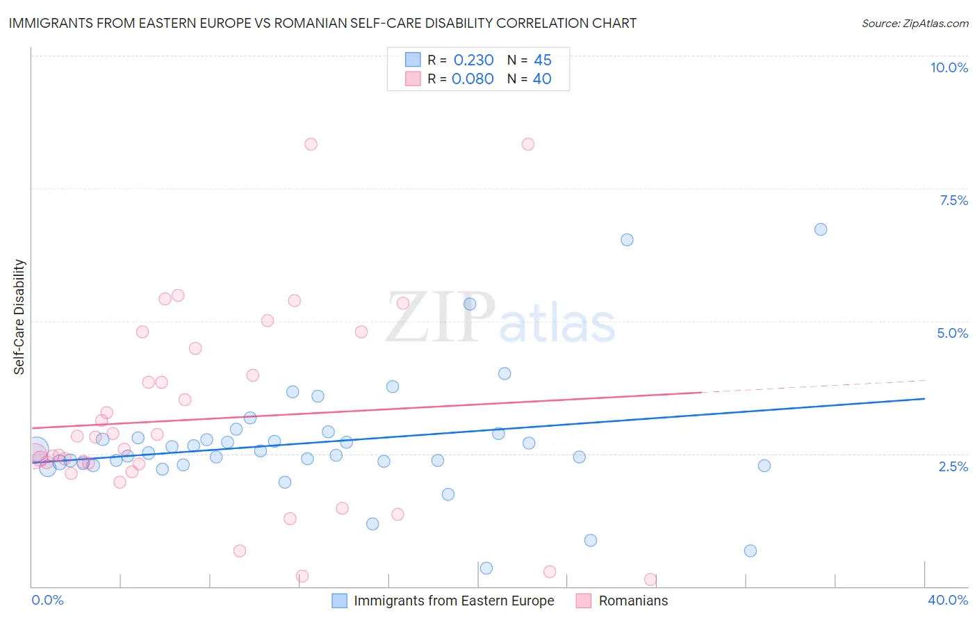 Immigrants from Eastern Europe vs Romanian Self-Care Disability