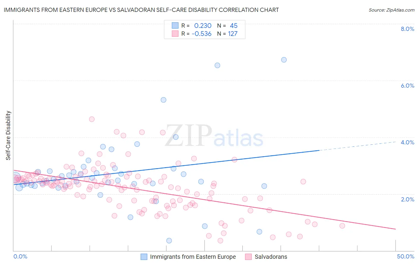 Immigrants from Eastern Europe vs Salvadoran Self-Care Disability