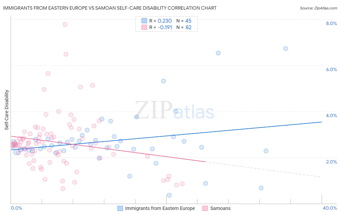 Immigrants from Eastern Europe vs Samoan Self-Care Disability
