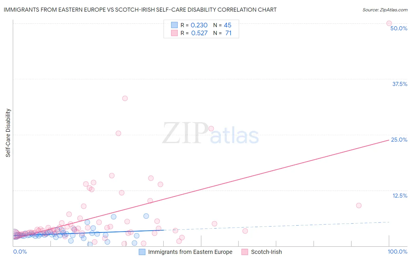 Immigrants from Eastern Europe vs Scotch-Irish Self-Care Disability