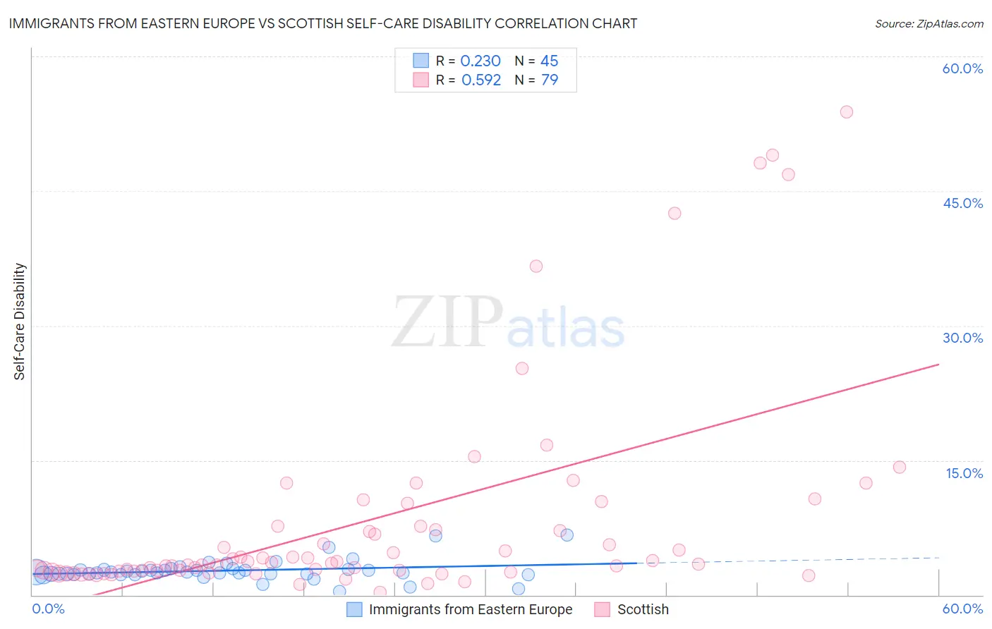 Immigrants from Eastern Europe vs Scottish Self-Care Disability