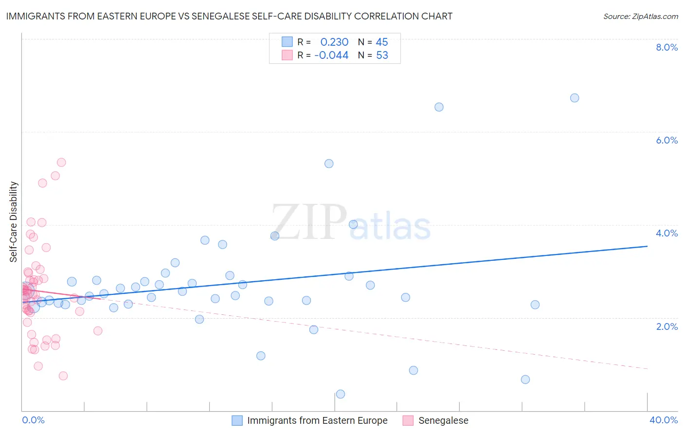 Immigrants from Eastern Europe vs Senegalese Self-Care Disability