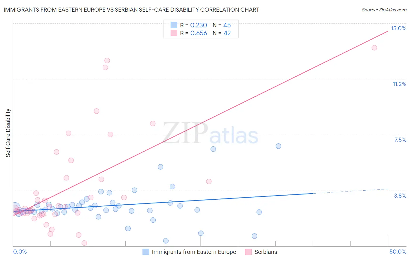 Immigrants from Eastern Europe vs Serbian Self-Care Disability