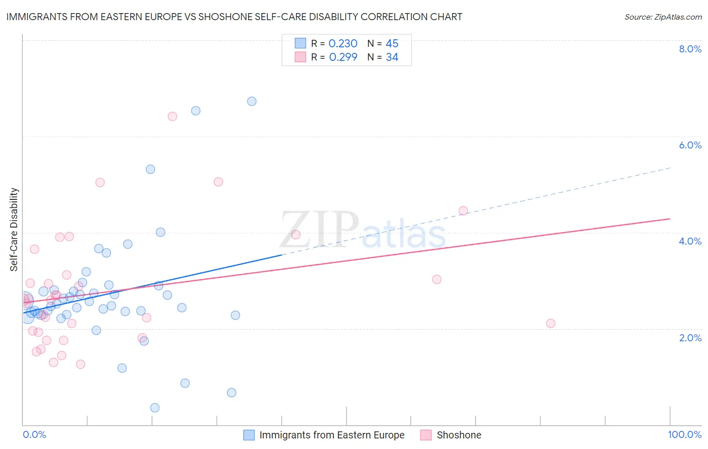 Immigrants from Eastern Europe vs Shoshone Self-Care Disability