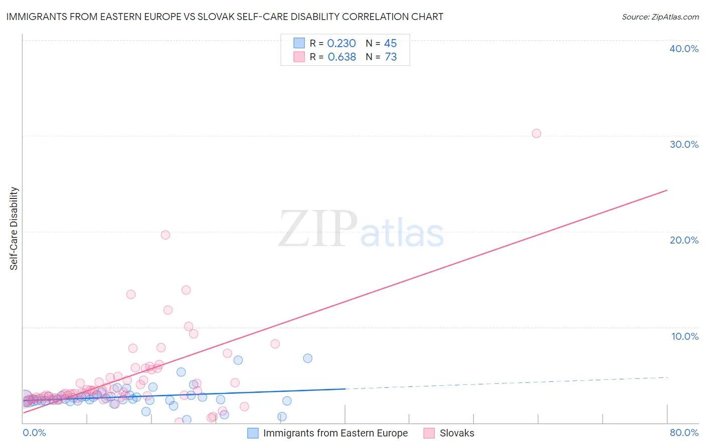 Immigrants from Eastern Europe vs Slovak Self-Care Disability