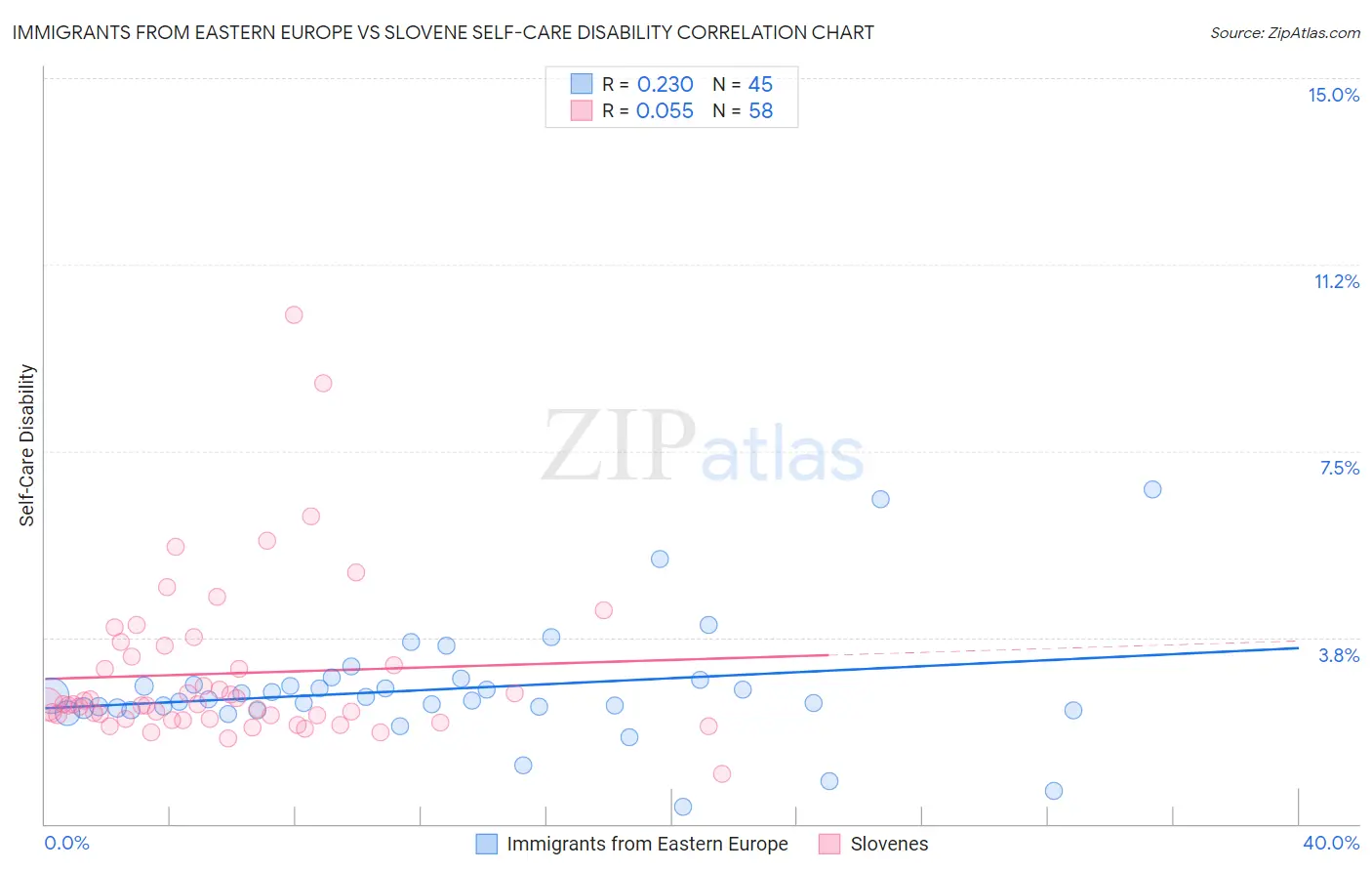 Immigrants from Eastern Europe vs Slovene Self-Care Disability