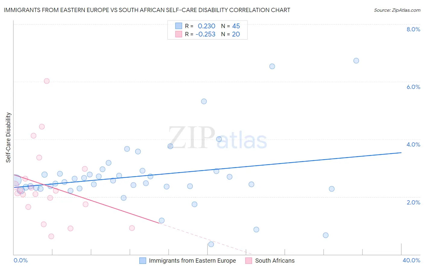 Immigrants from Eastern Europe vs South African Self-Care Disability