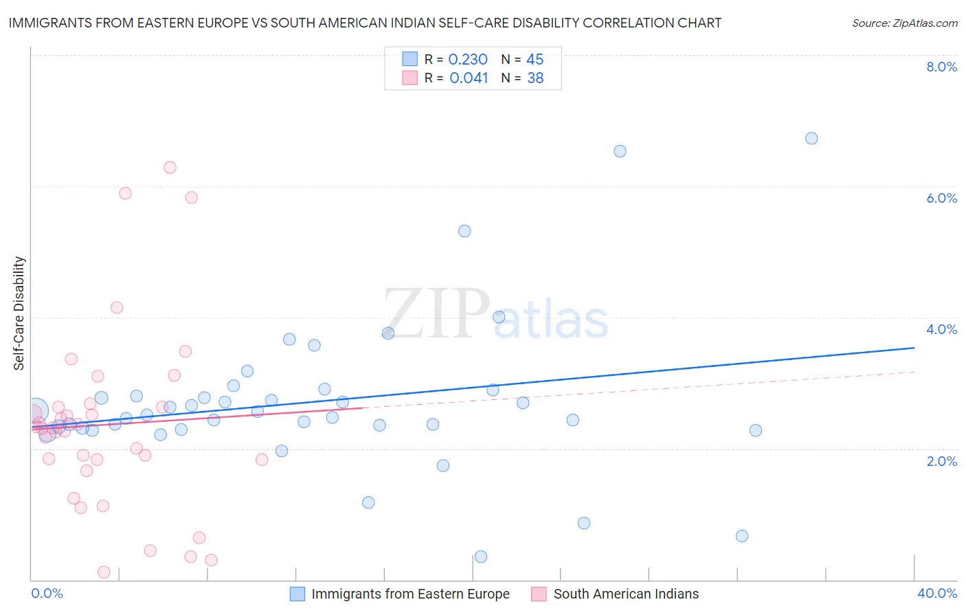 Immigrants from Eastern Europe vs South American Indian Self-Care Disability