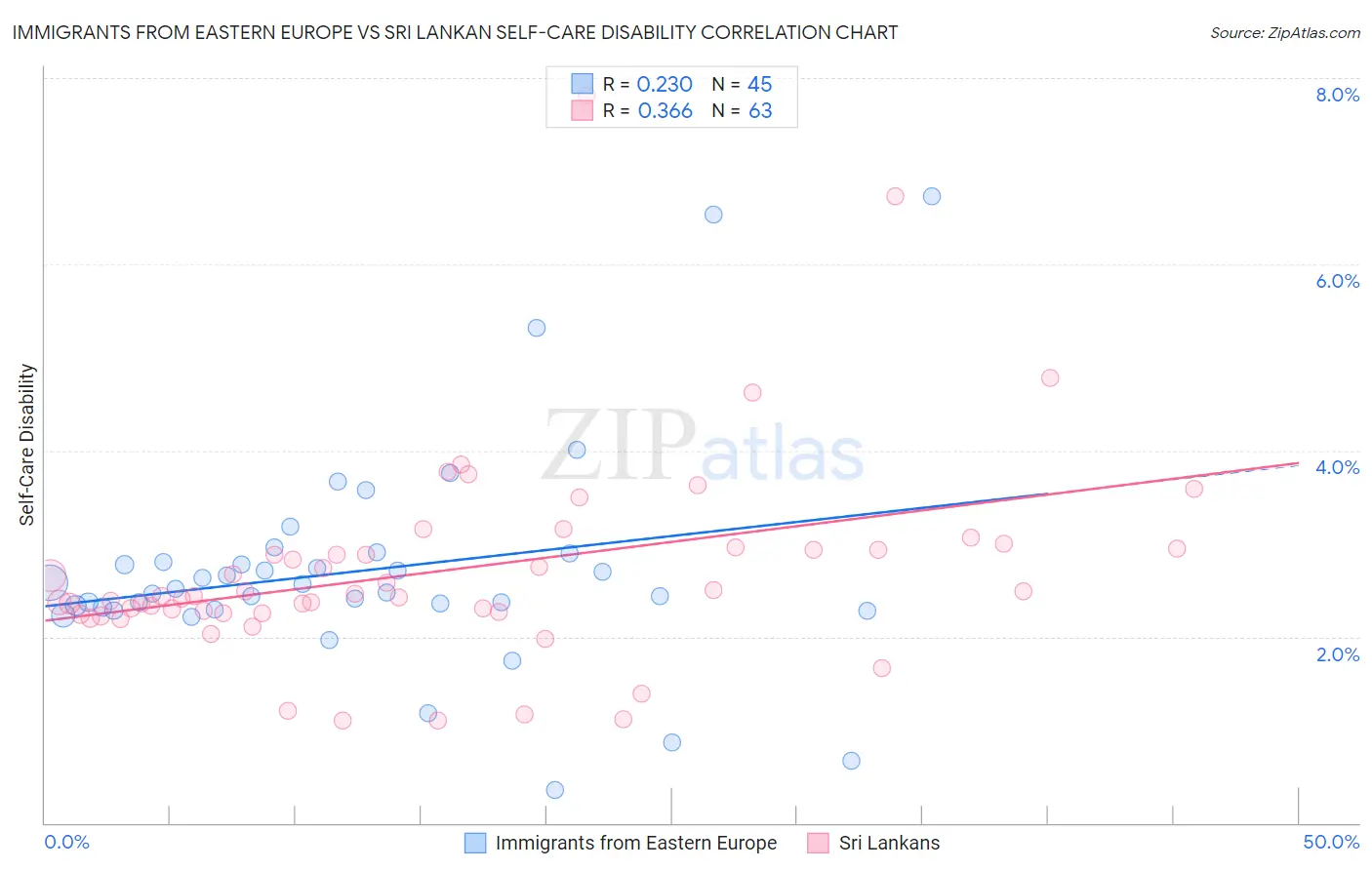 Immigrants from Eastern Europe vs Sri Lankan Self-Care Disability