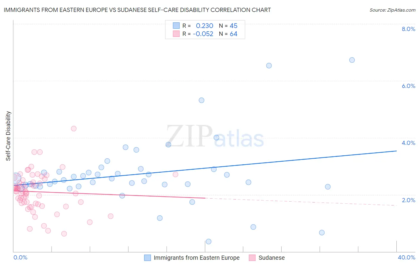 Immigrants from Eastern Europe vs Sudanese Self-Care Disability