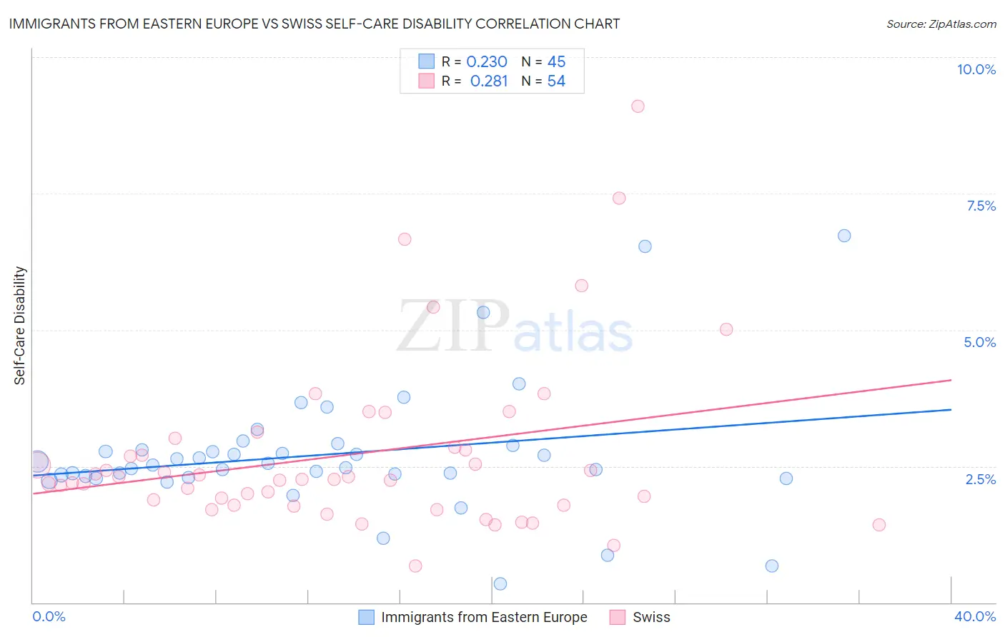 Immigrants from Eastern Europe vs Swiss Self-Care Disability