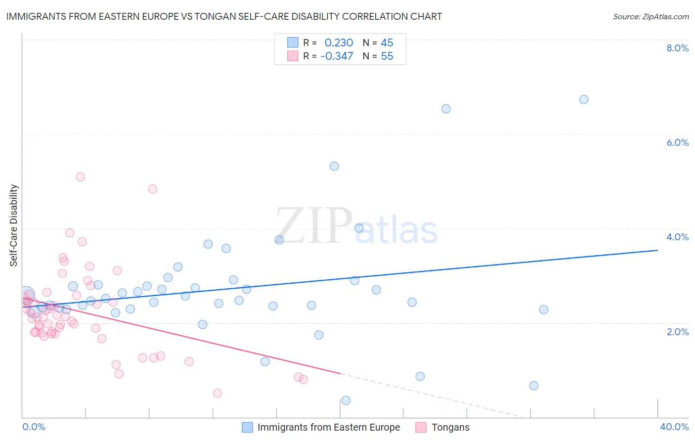 Immigrants from Eastern Europe vs Tongan Self-Care Disability