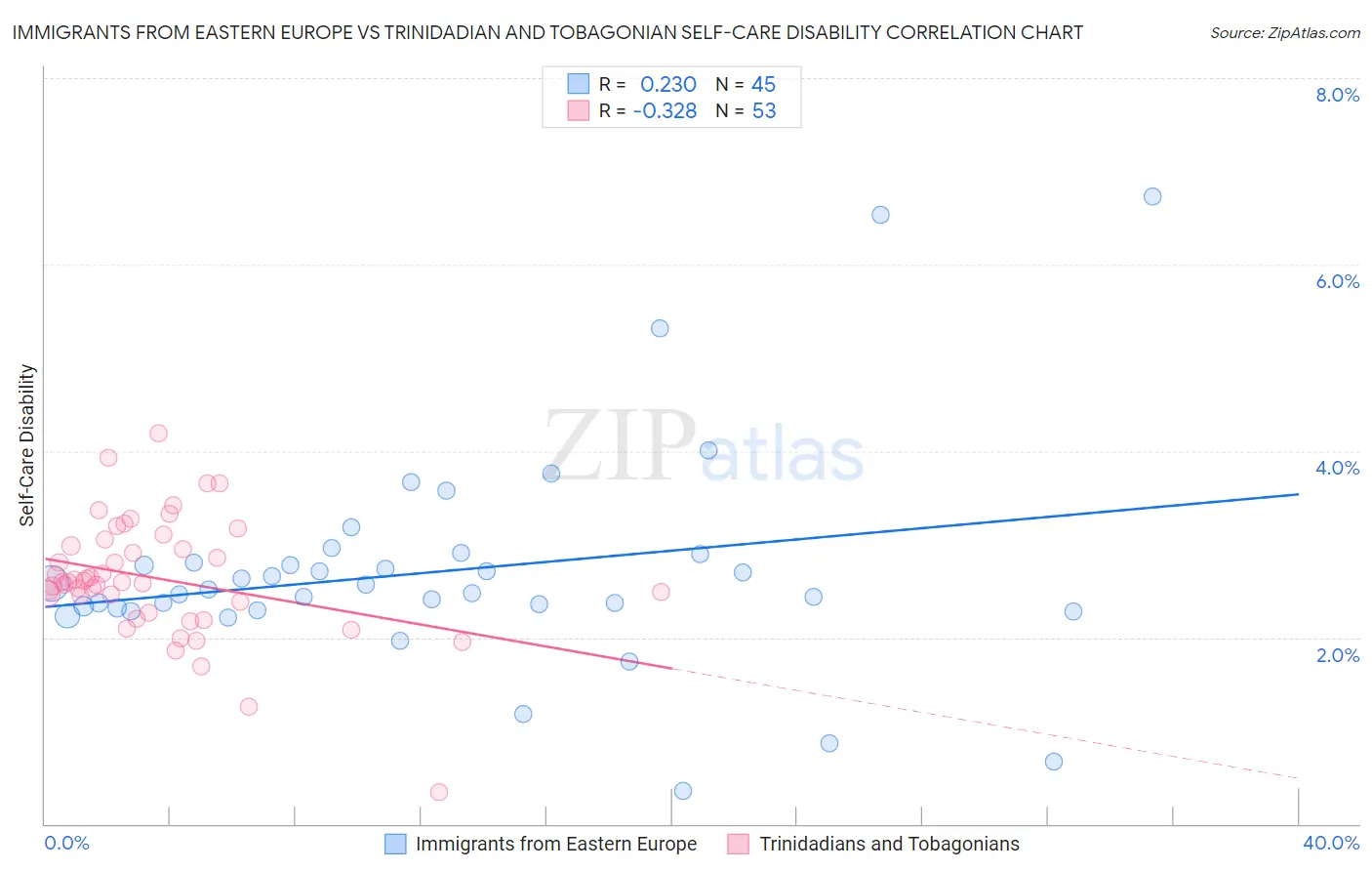 Immigrants from Eastern Europe vs Trinidadian and Tobagonian Self-Care Disability