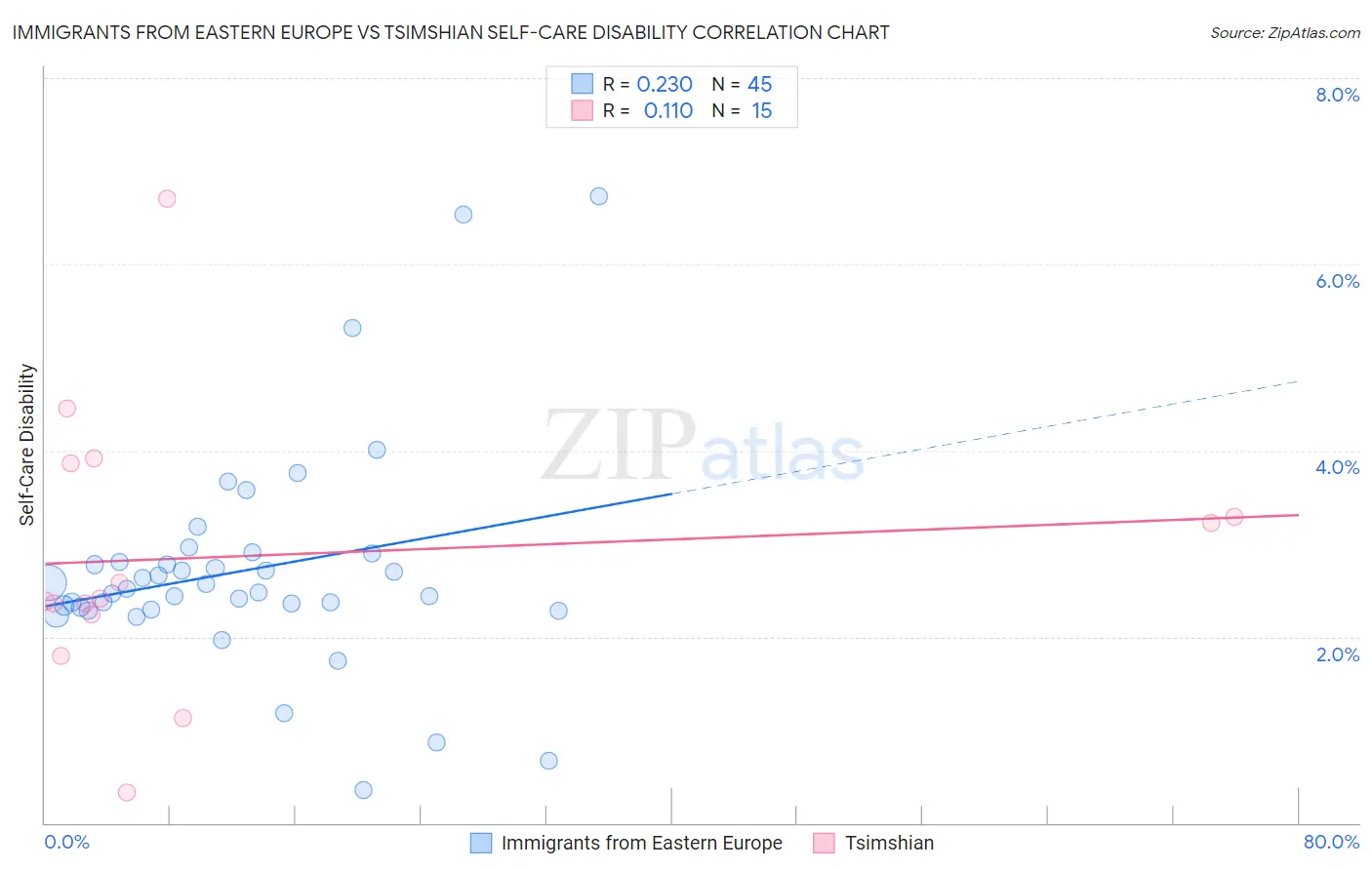 Immigrants from Eastern Europe vs Tsimshian Self-Care Disability