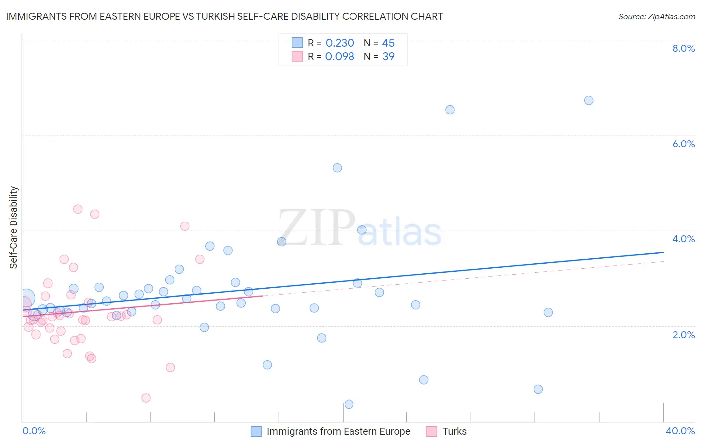 Immigrants from Eastern Europe vs Turkish Self-Care Disability