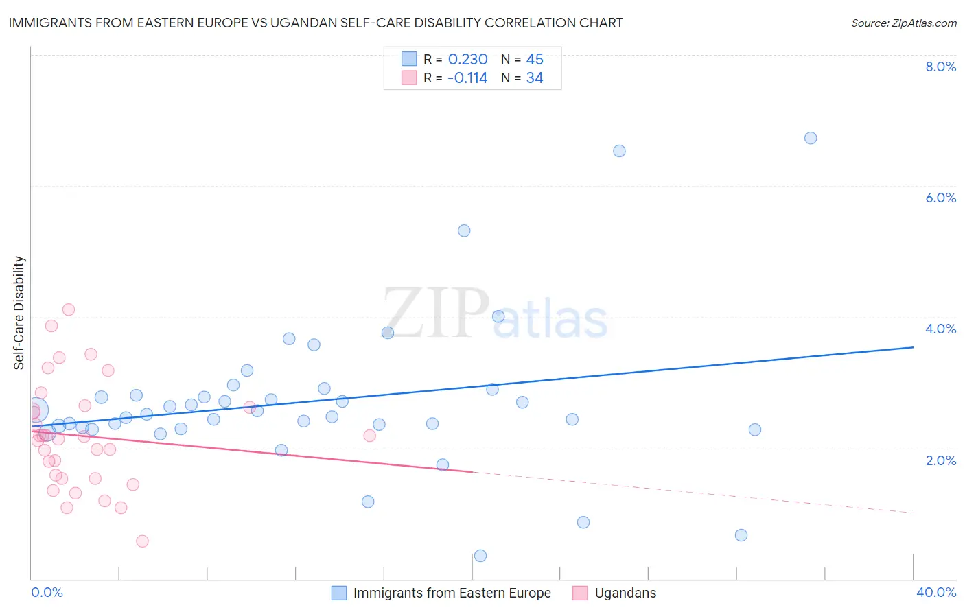 Immigrants from Eastern Europe vs Ugandan Self-Care Disability