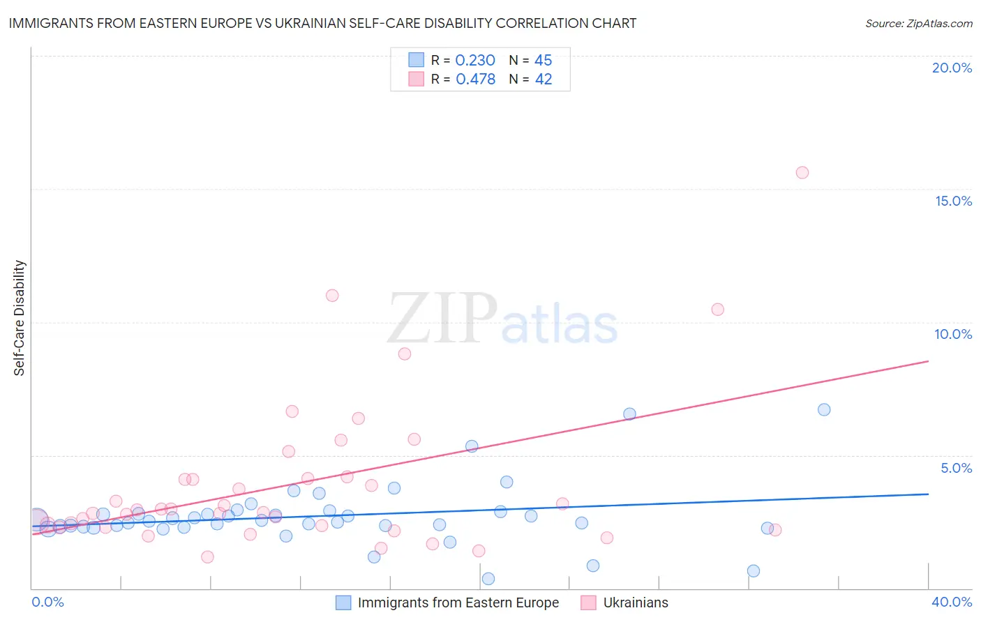 Immigrants from Eastern Europe vs Ukrainian Self-Care Disability